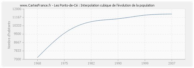 Les Ponts-de-Cé : Interpolation cubique de l'évolution de la population